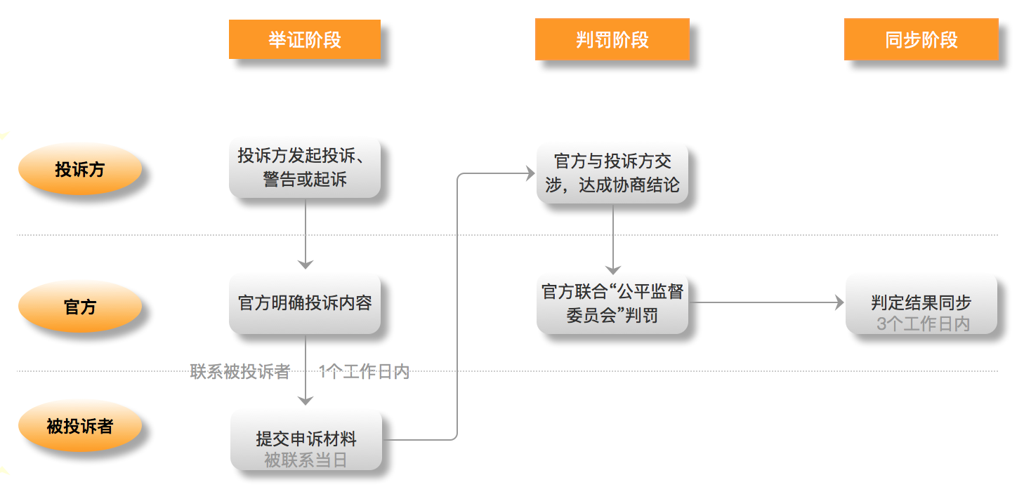 第九章 投诉、举报及申诉流程 - 秀客知识库 - 易企秀
